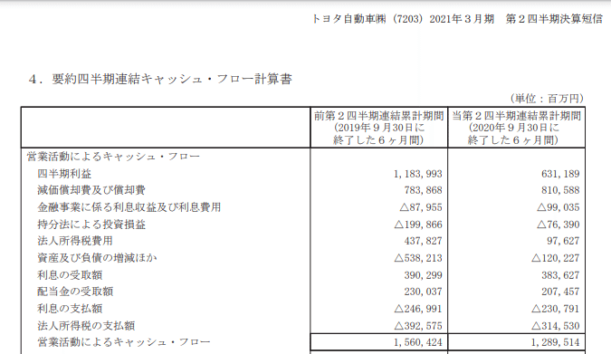 トヨタ自動車】2020.9期-2Q|タモ純|note