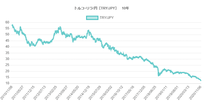 トルコリラ　円　10年