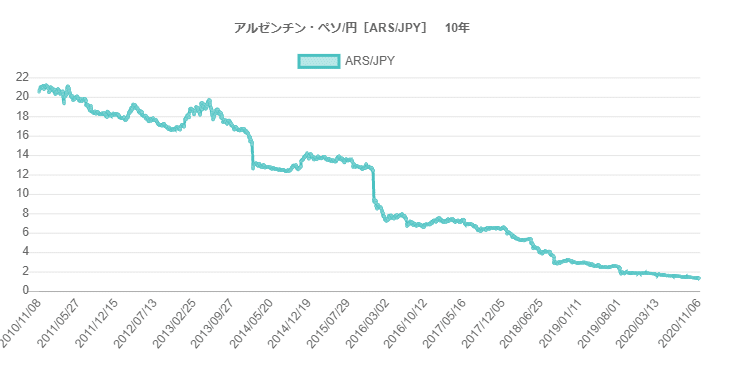 アルゼンチン・ペソ　円　10年