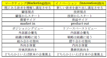 マーケティング指向とイノベーション指向