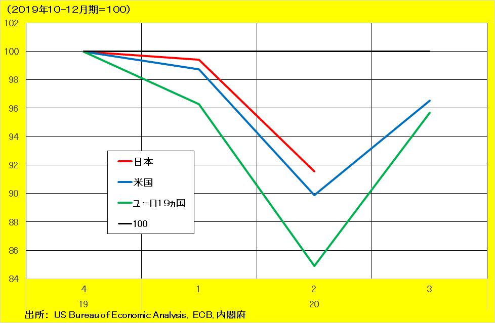 日米ユーロGDP[2560]