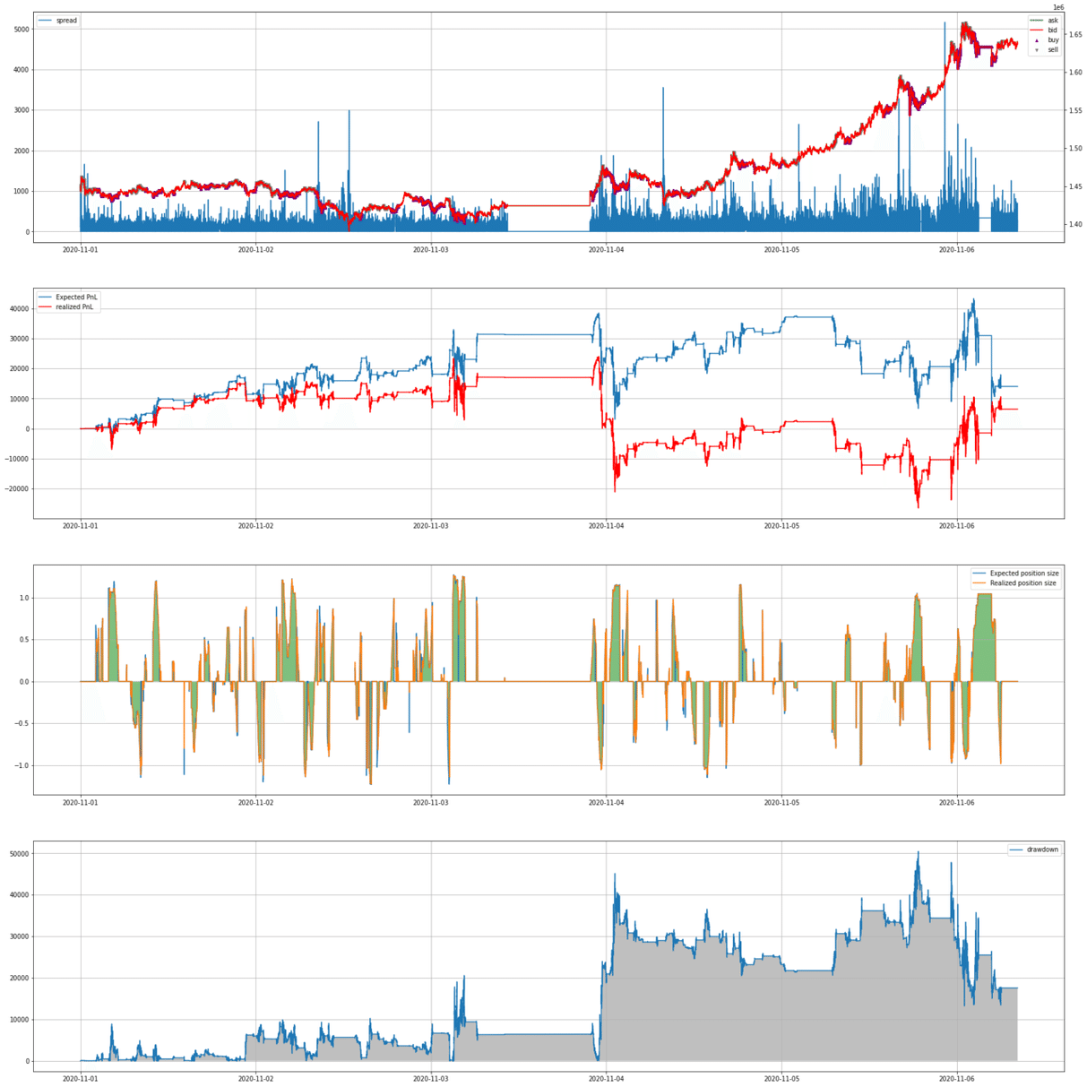運用報告: 11月1日～11月7日 戦略変更、方向予測→アービトラージ、その先に何を見るのか...｜カナヲ定量分析