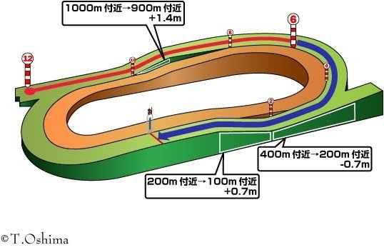11 8 日 福島競馬場 馬場状態 全レース分析 展開注目データ 好調馬チェック クッション値 Jrdb 競馬アラカルト Note