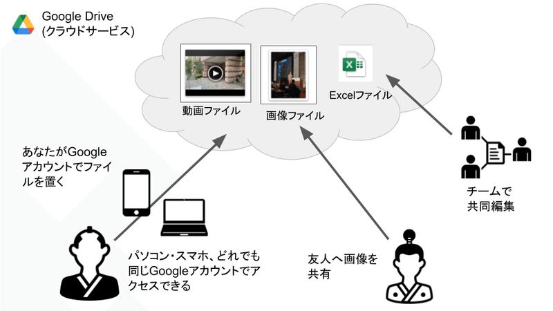 ファイル共有したい初心者のためのgoogle Drive入門 Ozuma5119 Yusuke Osumi Note ファイル共有したい初心者のためのgoogle Drive入門 Ozuma5119 Yusuke Osumi Note