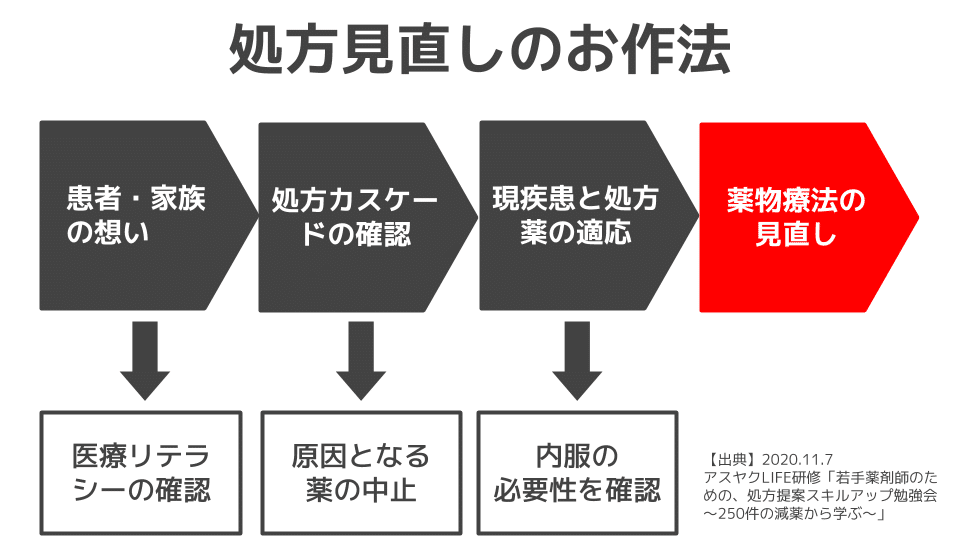 処方見直しのお作法