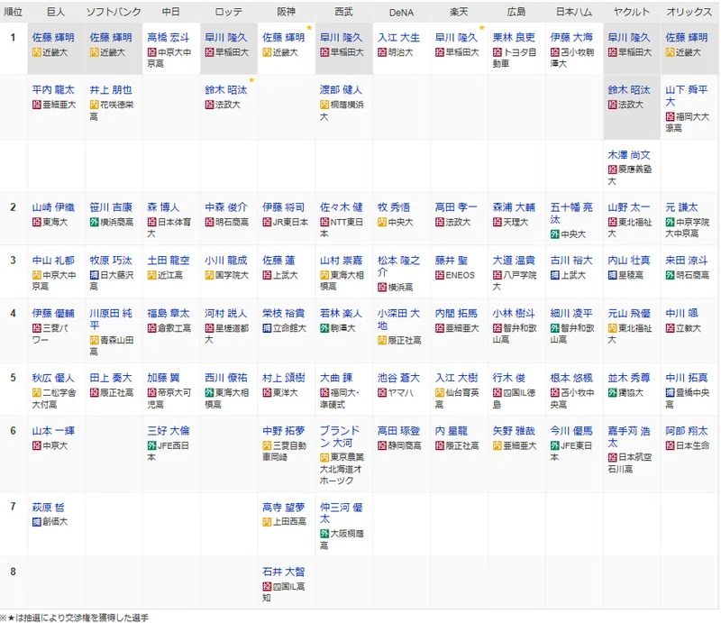 ドラフト評価 Warで振り返る2014年ドラフト