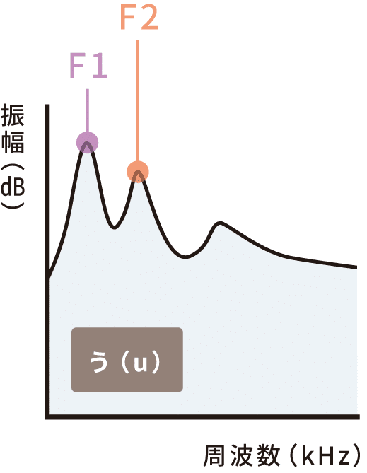 フォルマント_図01う