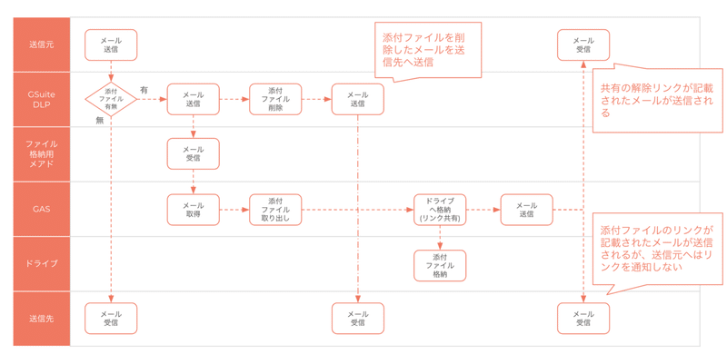 添付ファイル暗号化 パスワード別送を 駆逐してやる Version2 0 Kaname Note