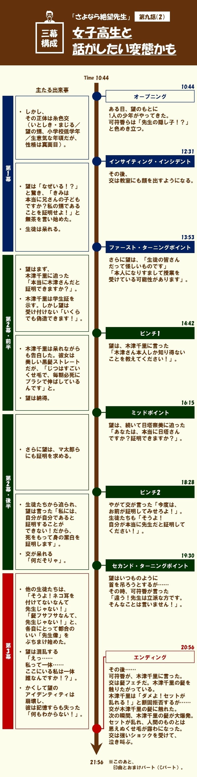 糸色交は 木津千里とよく似ている 第九話 2 女子高生と話がしたい変態かも さよなら絶望先生 を三幕構成で分析する 100 ツールズ 創作の技術 Note 糸色交は 木津千里とよく似ている 第九話 2 女子高生と話がしたい変態かも さよなら絶望先生 を三幕構成で分析する 100 ツールズ 創作の技術 Note