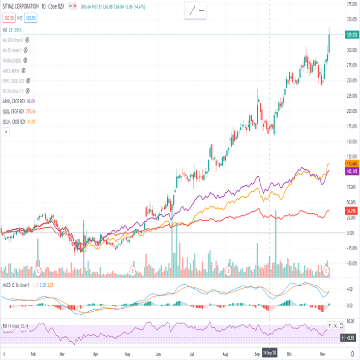 年初来325%上昇 SiTime(SITM)ってどんな会社（最新決算2020/11/4）｜ぽー