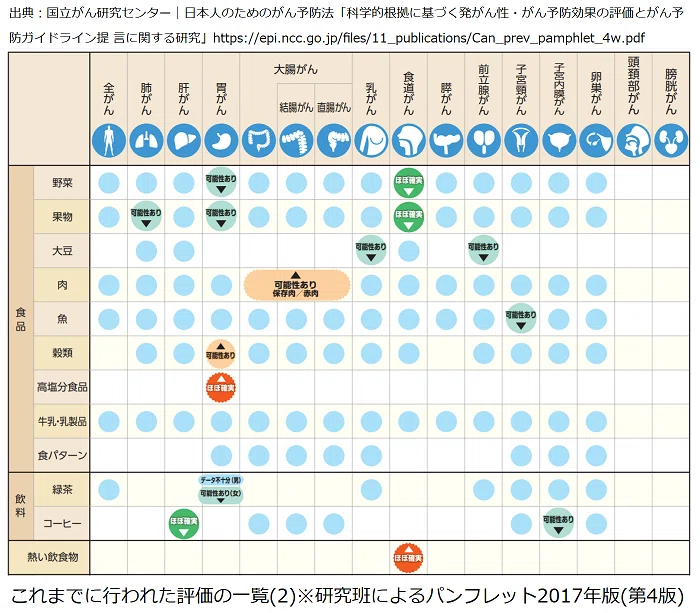 国立がん研究センター-研究班によるパンフレット2017年版_第4版_評価一覧2