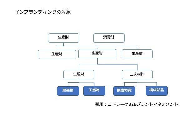 B2Bブランディングインブランディング