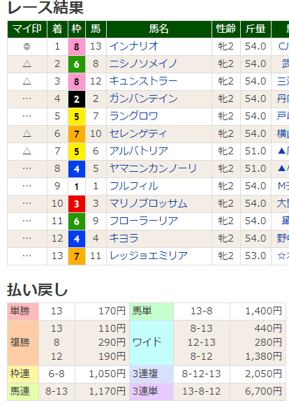 FireShot Capture 515 - サラ系2歳未勝利【2020年11月8日東京4R】 - 競馬ラボ - www.keibalab.jp