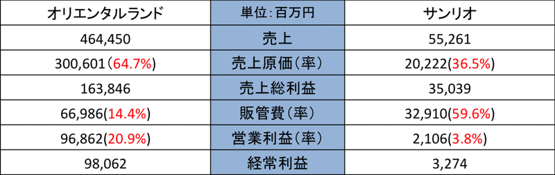 オリエンタルランドとサンリオの戦略の違いは Ayana Kawahara 河原礼奈 Note