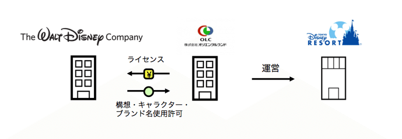 オリエンタルランドとサンリオの戦略の違いは Ayana Kawahara 河原礼奈 Note