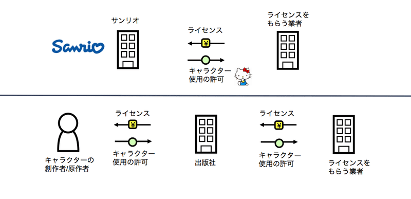 オリエンタルランドとサンリオの戦略の違いは Ayana Kawahara 河原礼奈 Note