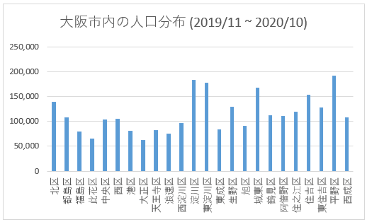 大阪市の人口分布グラフ