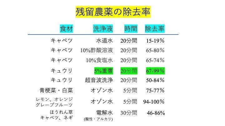 残留農薬をどうやって除去するか Dr Otani Note