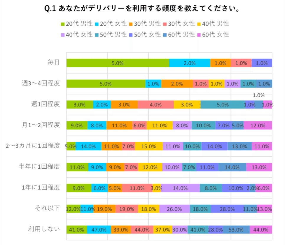 デリバリー利用頻度