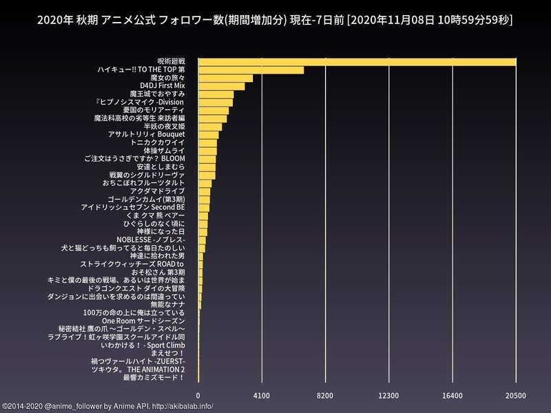 11 2 11 8 今週の今期アニメフォロワー数の推移から見る人気 秋葉原it戦略研究所 Note
