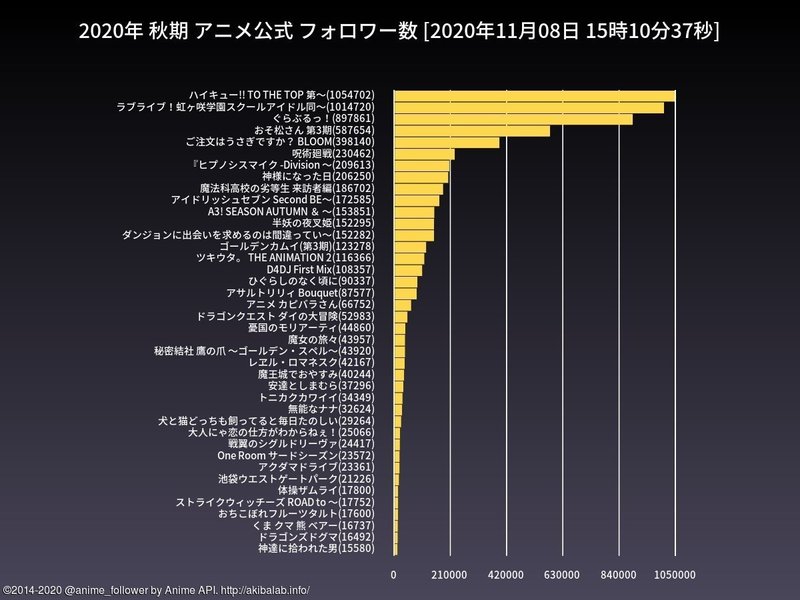 11 2 11 8 今週の今期アニメフォロワー数の推移から見る人気 秋葉原it戦略研究所 Note