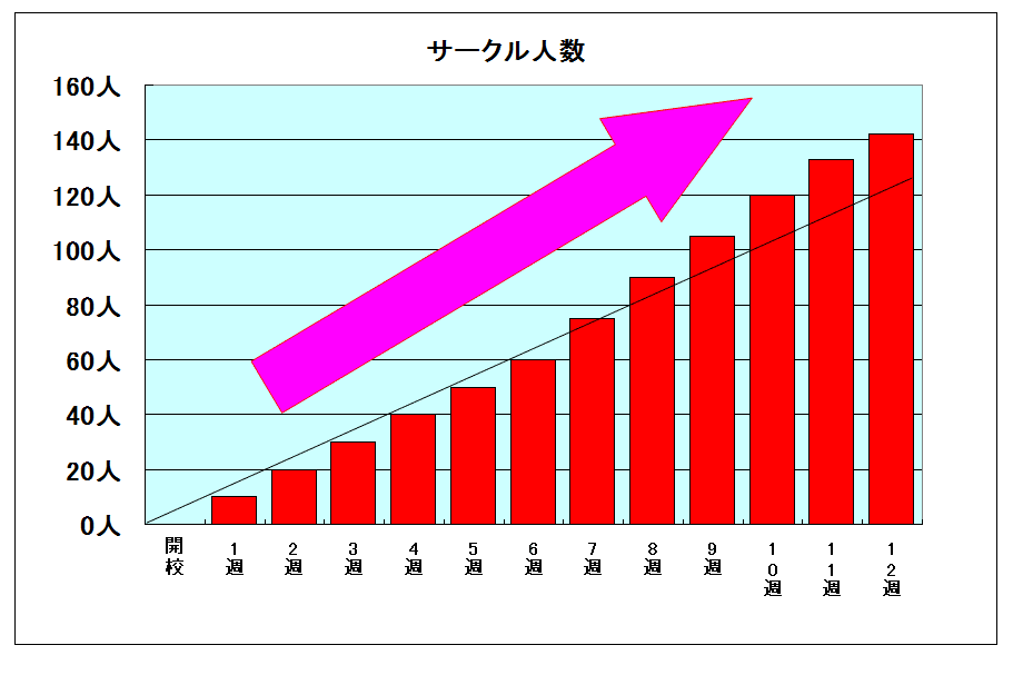 Note大学が人気サークルランキングのtop５に入った話 ひな姫 690日4 9 月間48万pv 全体650万pv フォロバ100 Note