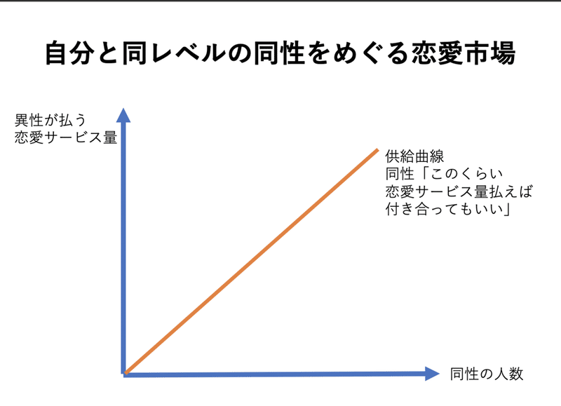 需要と供給で考える恋愛 ゲスい経済学 ゲスい経済学徒 Note 需要と供給で考える恋愛 ゲスい経済学 ゲスい経済学徒 Note