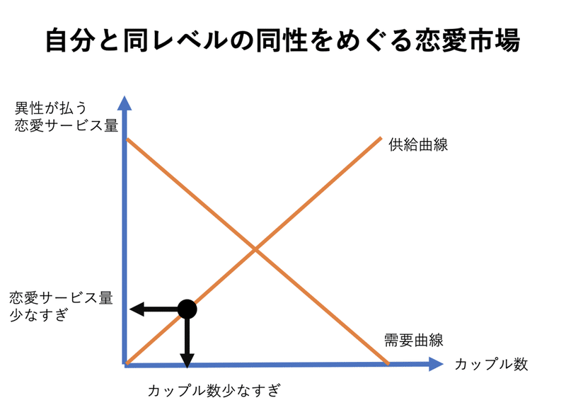 需要と供給で考える恋愛 ゲスい経済学 ゲスい経済学徒 Note