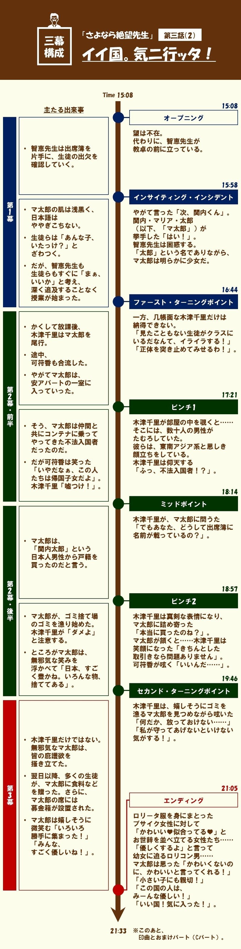 誰が狂言回し 第三話 2 イイ国 気ニ行ッタ さよなら絶望先生 を三幕構成で分析する 100 ツールズ 創作の技術 Note 誰が狂言回し 第三話 2 イイ国 気ニ行ッタ さよなら絶望先生 を三幕構成で分析する 100 ツールズ 創作の技術 Note