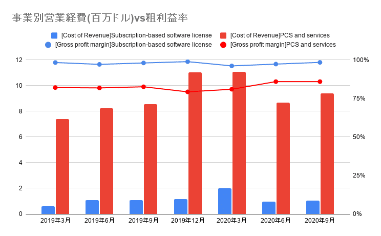 事業別営業経費(百万ドル)vs粗利益率