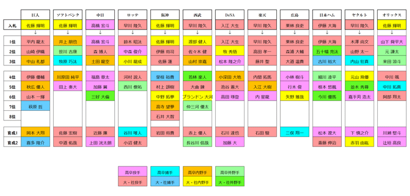 年ドラフト会議 全体総括 勝ち組 はあのチームだ Suwaharu Note
