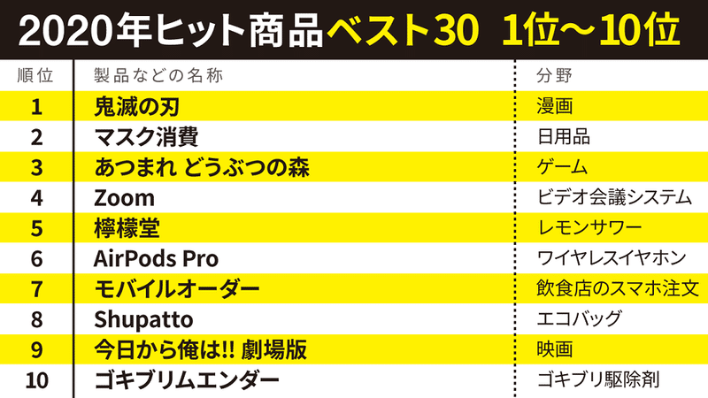 Screenshot_2020-11-08 2020年ヒット商品ランキング 日経トレンディが選んだベスト30