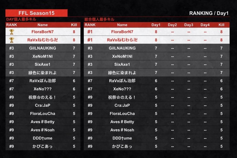 荒野行動 年齢対抗戦 Team16 華の高校 1年生 青春真っ只中を荒野に捧げる猛者達を解説 Fennel Note