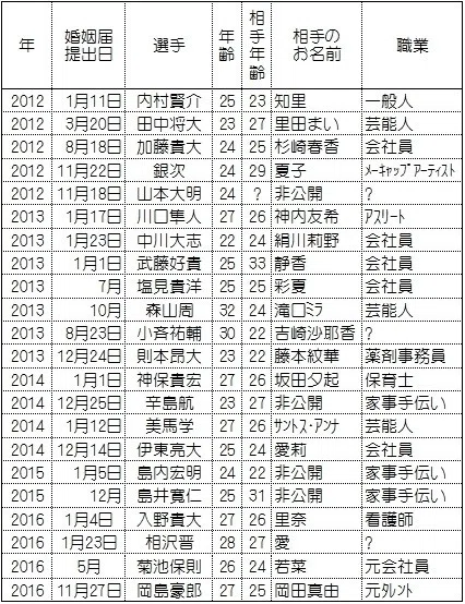 田中将大投手、岡島豪郎選手を含む22人。お相手は政治家御令嬢、芸能人
