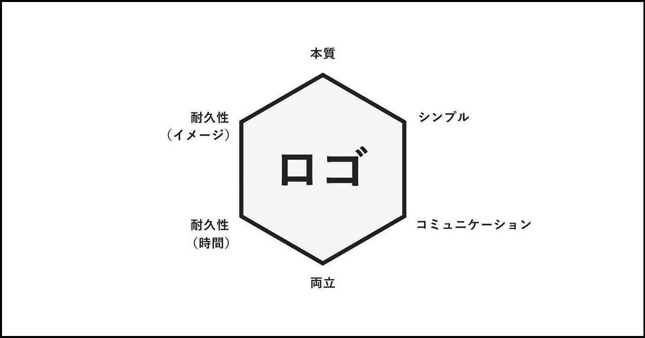 埋もれないロゴを作るために 日本有数のデザイナーから学ぶ ロゴづくりで大切な 6つのポイント Golfer191 Note