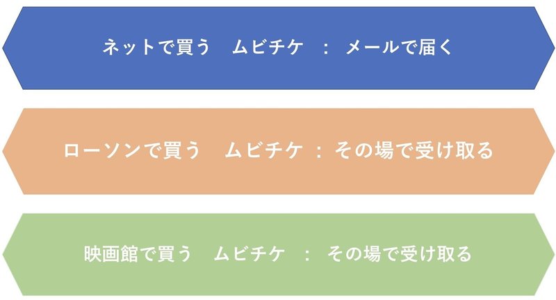 ムビチケ 前売券購入 ローソンで 10年振りに映画を観に行った人 Note