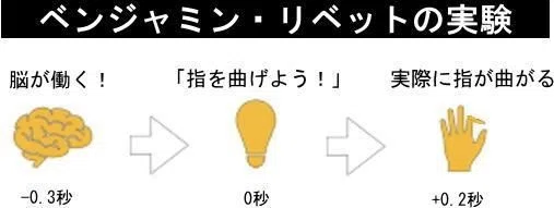 リベットの実験