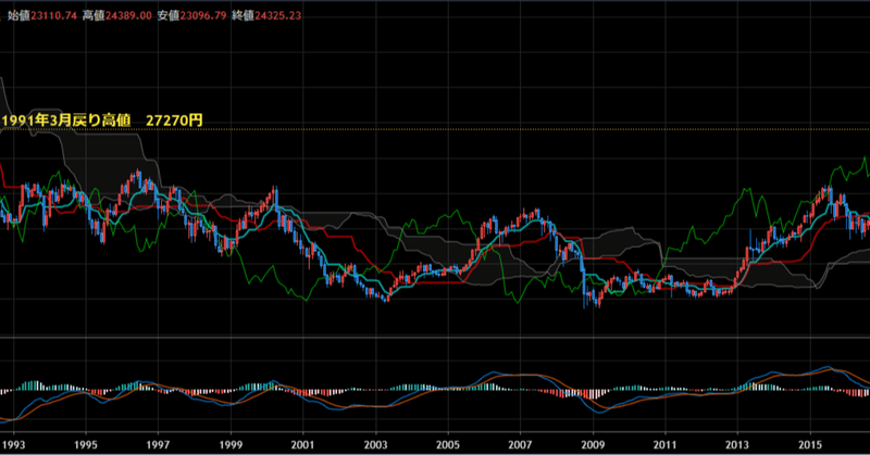 日経平均29年ぶり高値更新で次のターゲットは Tradingview Tradingview Japan Note