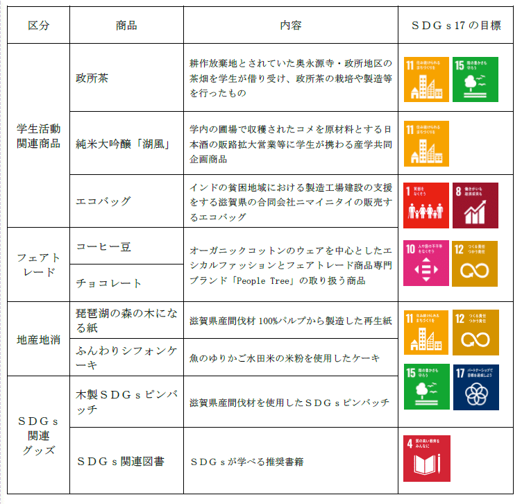滋賀県立大学生活協同組合 大学と連携協定を締結 ショップ ｓｄｇｓコーナー 開設 キャンパスsdgsびわ湖大会 パネル紹介note Note