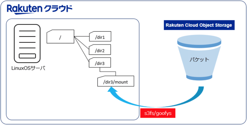 楽天クラウド オブジェクトストレージ をファイルシステムとして直接マウントしてみた 楽天コミュニケーションズ公式