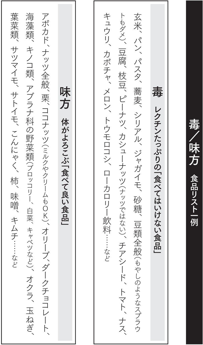 実は植物性食品が肥満や病気の原因 健康食やダイエットの鍵は レクチンフリー の食事法にあり 翔泳社の福祉の本 Note