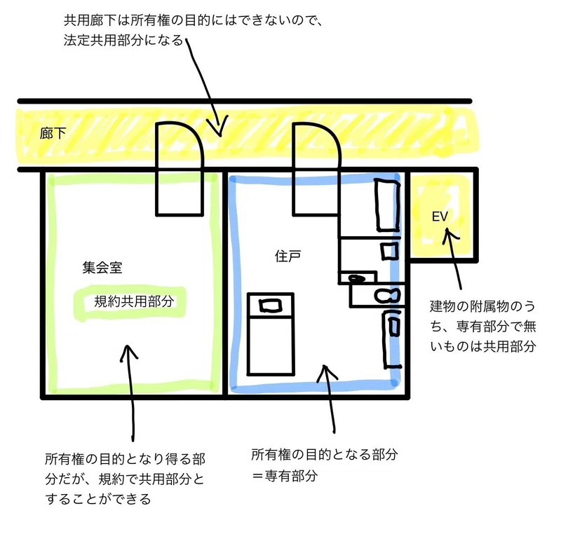 区分所有法 第4条 共用部分 マンション管理士 木浦学 Note