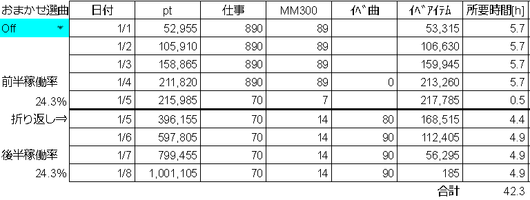 ミリシタ 各イベント形式の所要時間 Ninomomo Note