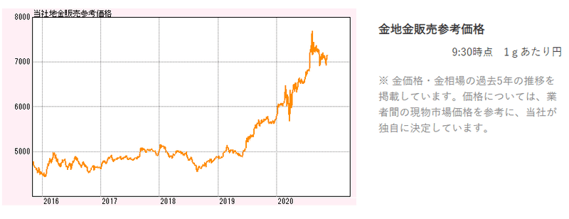 金(5年）