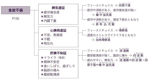 漢方医学大辞典1　薬方編 漢方医学大辞典1 薬方編 漢方医学大辞典〈1〉薬物篇 (1983