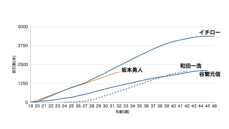 巨人 坂本選手00安打達成をイチローさん 元中日選手と比較したハナシ えびふらい Note 巨人 坂本選手00安打達成をイチローさん 元中日選手と比較したハナシ えびふらい Note
