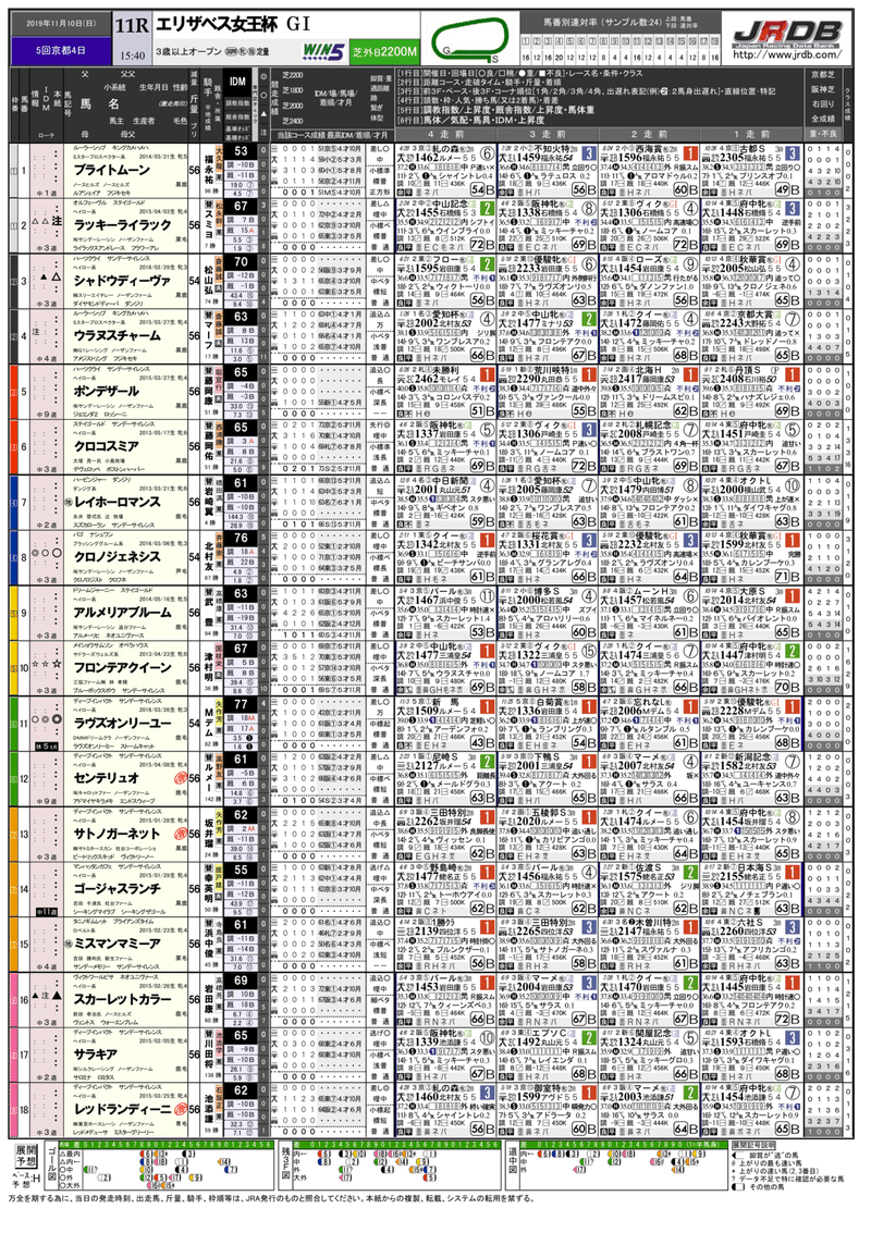 エリザベス女王杯 過去10年 バックナンバー レーシングペーパー 新聞 Jrdb 競馬アラカルト Note