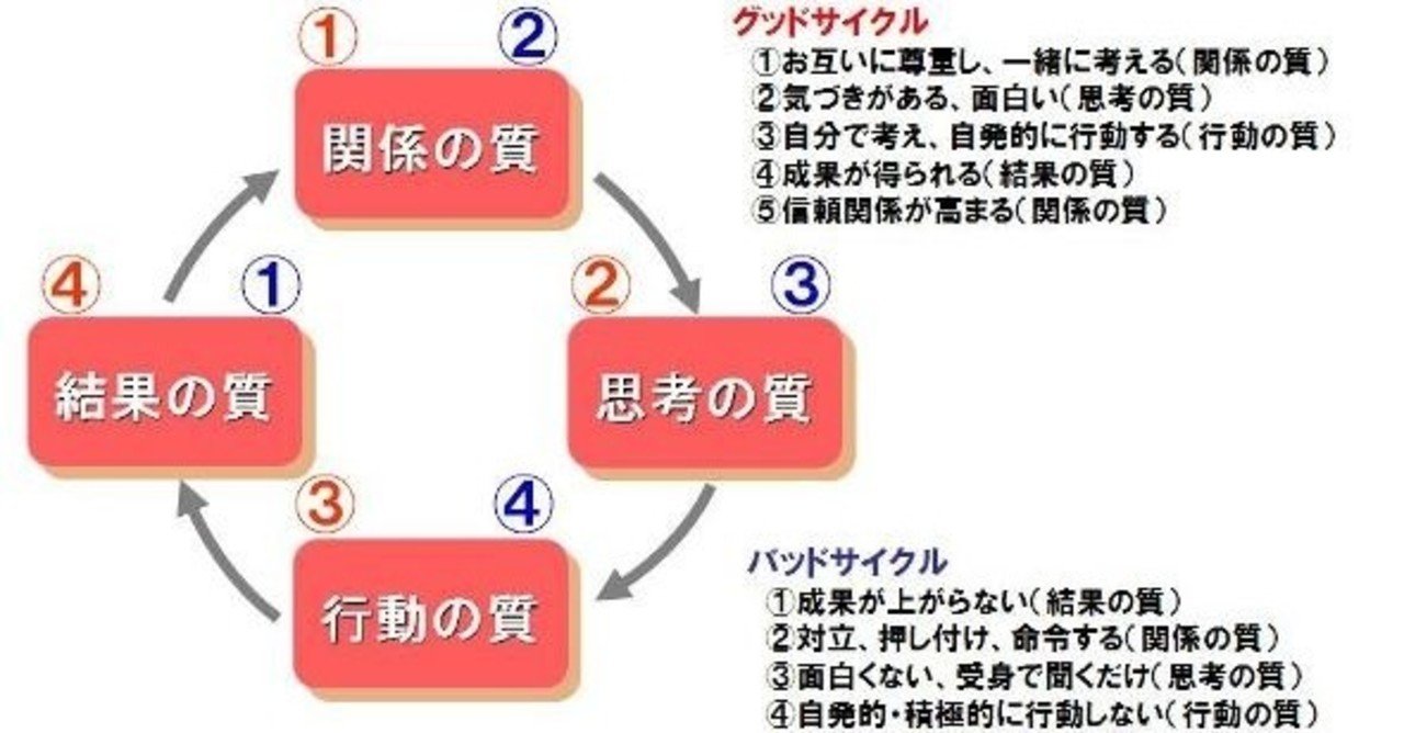成功循環モデルから考える1on1 面川泰明 問題解決カウンセラー note
