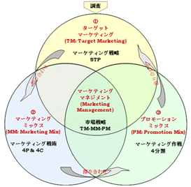 コトラーのマーケティング