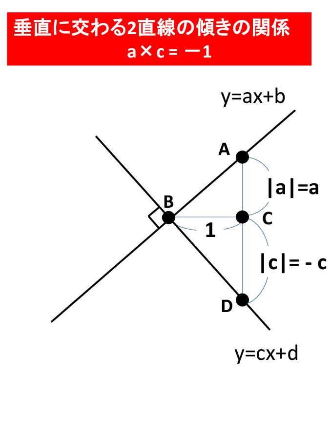 垂直に交わるときの傾きの積 1とベクトルの内積0を数学的に学び直し 中学と高校内容 タロウ岩井の数学と英語 Note 垂直に交わるときの傾きの積 1とベクトルの内積0を数学的に学び直し 中学と高校内容 タロウ岩井の数学と英語 Note